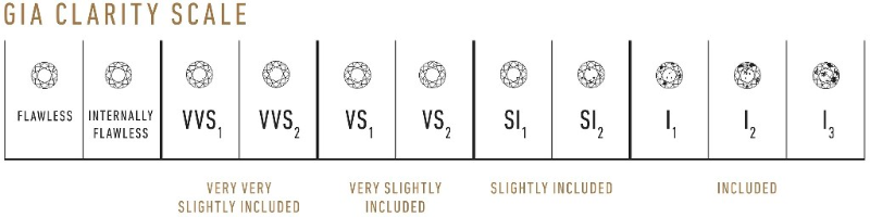 GIA diamond clarity scale