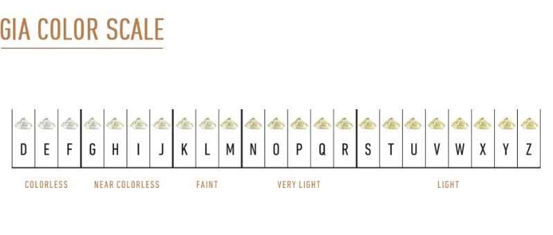 GIA diamond color scale from D to Z